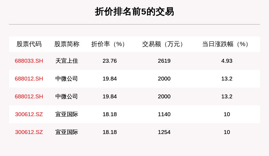 特锐德|透视大宗交易：8月3日共成交124笔，特锐德、安集科技、丸美股份、鹏鼎控股成交额破亿