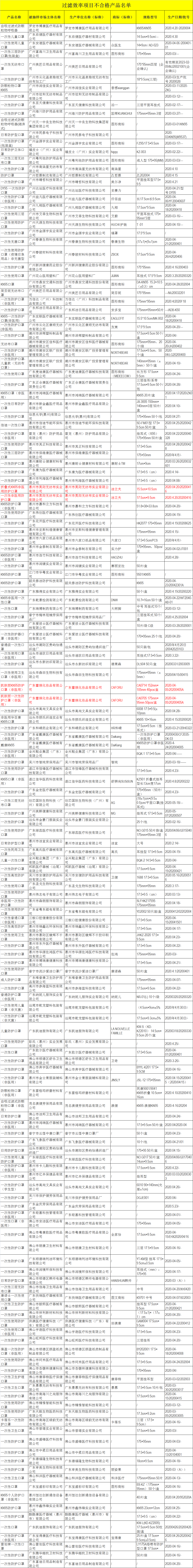项目|快自查！过滤效率、防护效果不达标…这174批次口罩不合格！