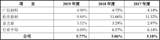 产能利用率|东来股份产能利用率低营收滞涨 毛利率员工数均降2年