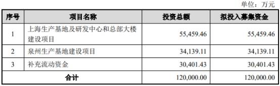 项目|宏力达产品去年经营现金净额降86% 3年产销率未超70%