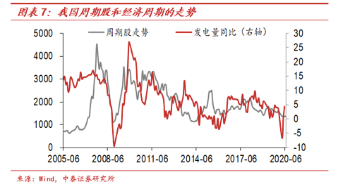 整体|周期股还有“春天”吗