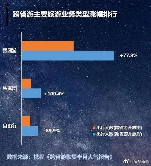 跨省游恢复半月 陕西和西安目的地人气榜top10_旅游