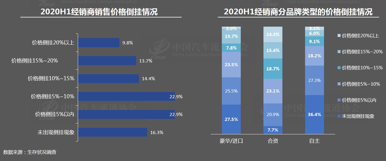 郎学红|7月经销商库存预警指数升至62.7% 流通协会预计8月汽车销量回升