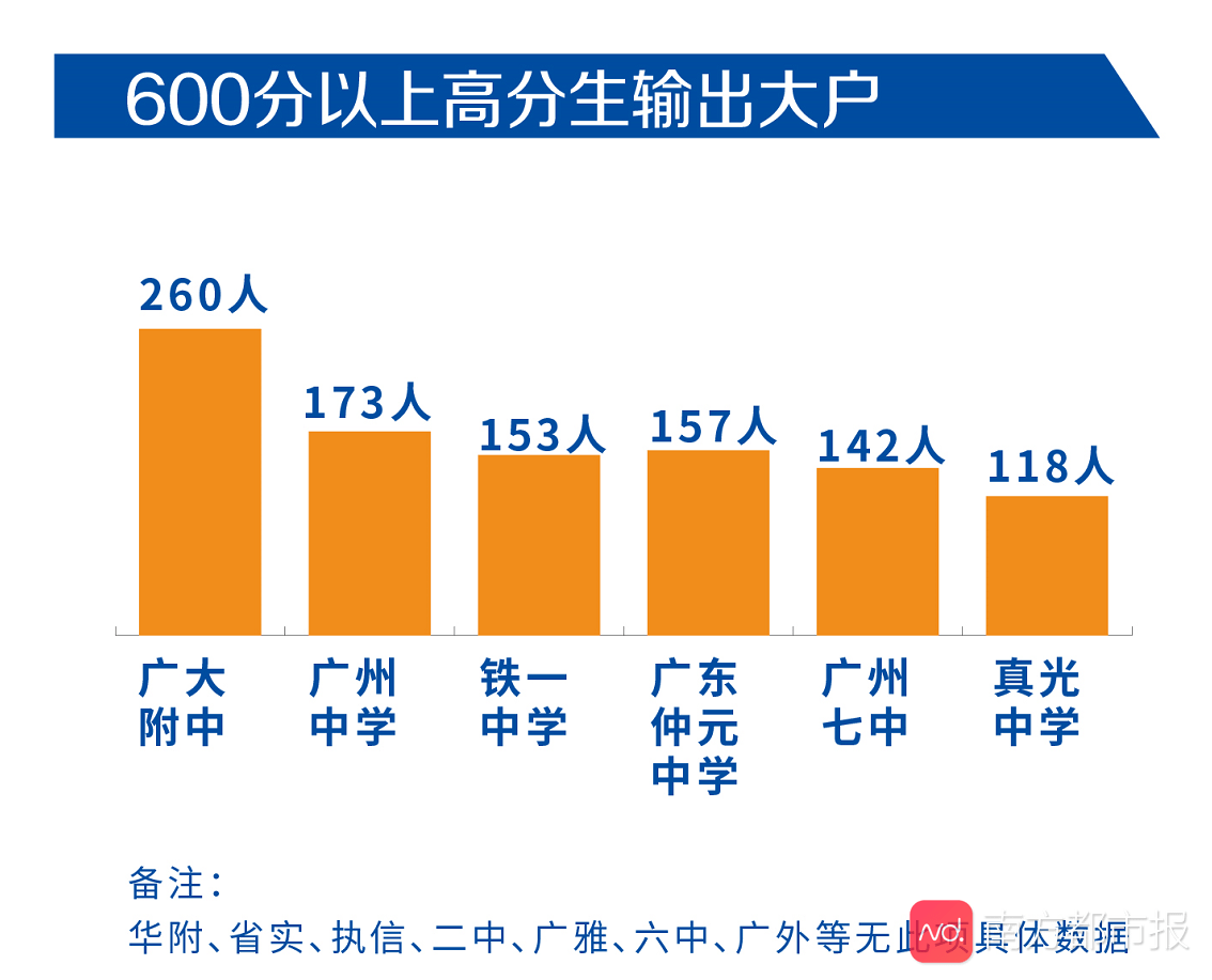 高优|广州高中高考实力哪家强？今年多家区属高中有惊喜