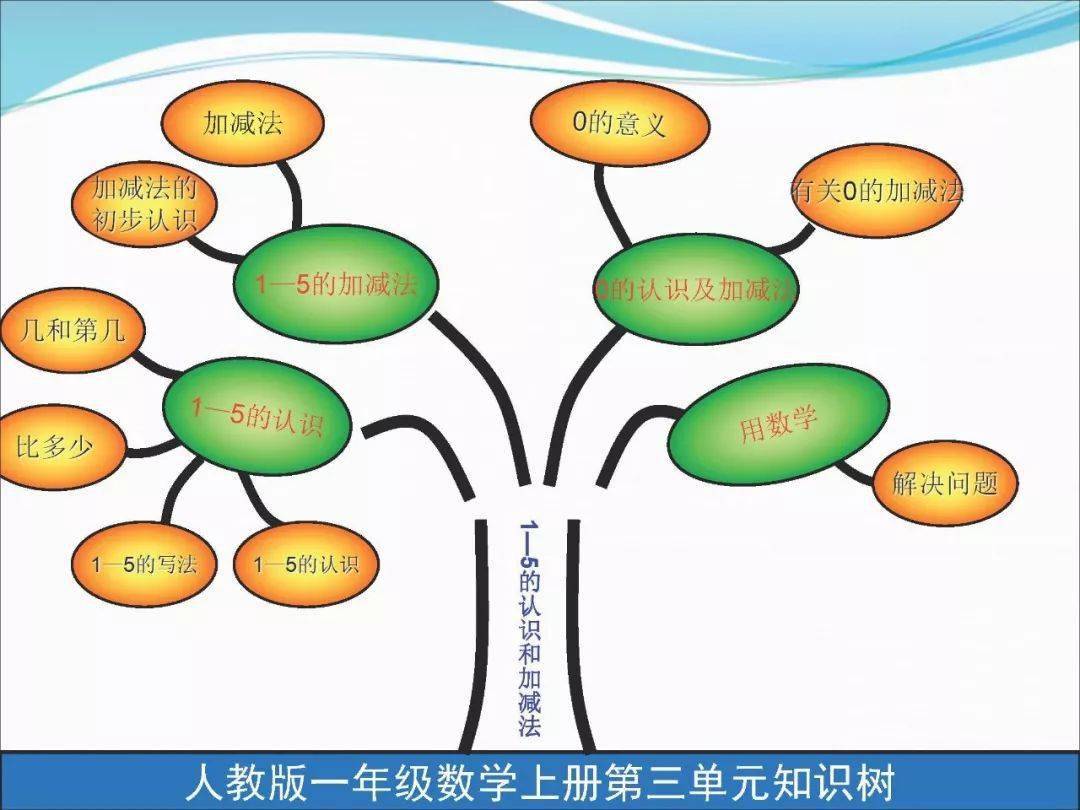 一年级数学上册思维导图预习的好帮手