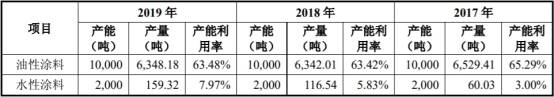 产能利用率|东来股份产能利用率低营收滞涨 毛利率员工数均降2年