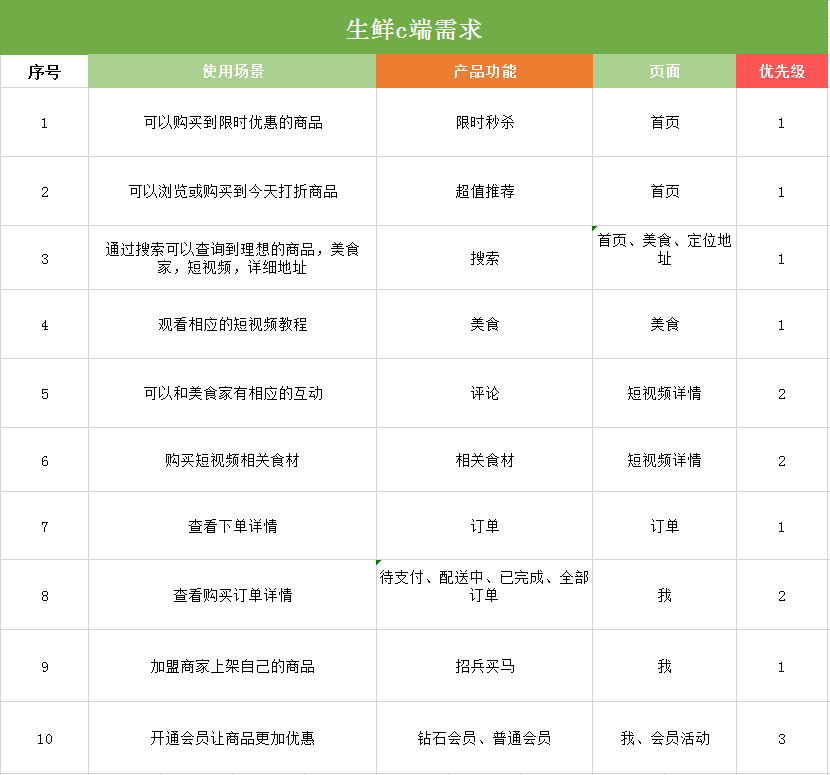 3、生鲜平台开发需求文件:生鲜超市可行性分析报告