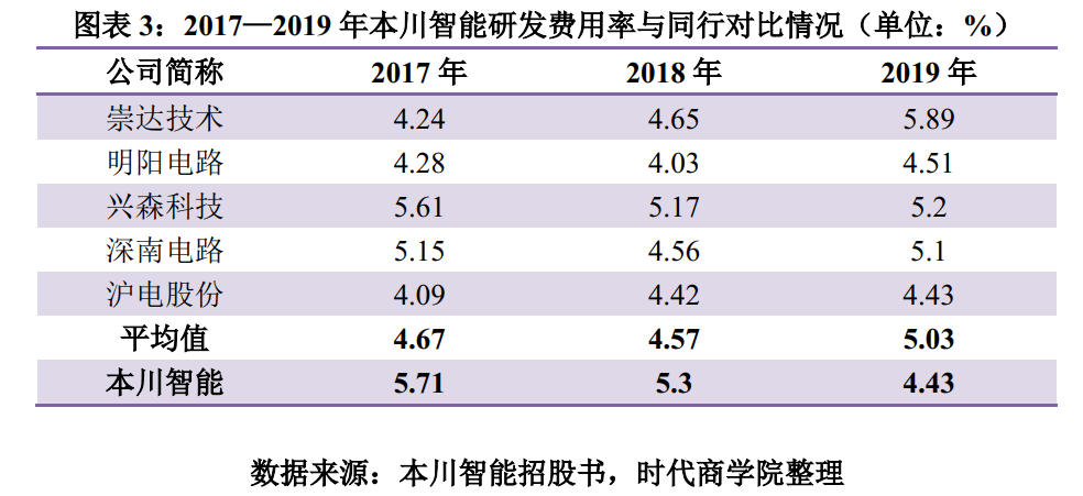 周转|本川智能境外销售遇阻，毛利率三年连降