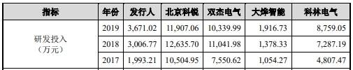 智能|宏力达产品去年经营现金净额降86% 3年产销率未超70%