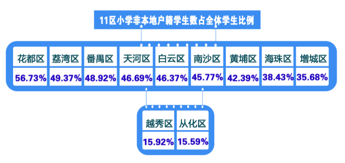 广州|广州新小六家长注意！明年老三区小升初人数减少 有6区增加过千