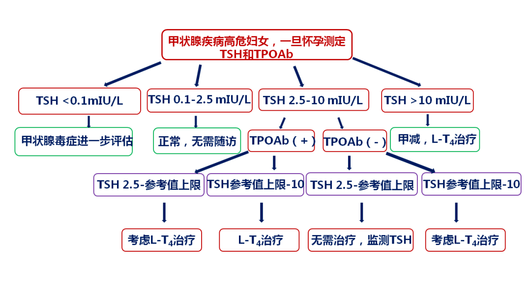 2018修订版中国《妊娠期和产后甲状腺疾病诊治指南》中妊娠早期tsh