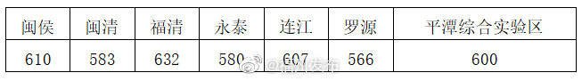 普高|福州市区普高第一条投档线660、第二条投档线632！普高控制线、分数段统计发布
