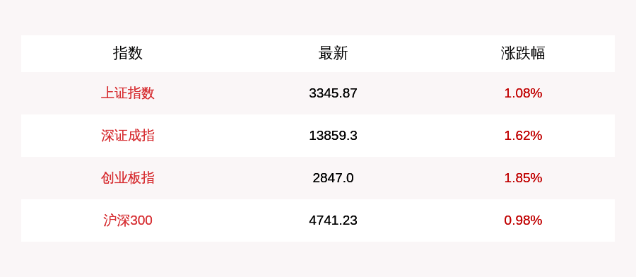 成交额|8月3日上证指数午盘上涨1.08%，创业板指上涨1.85%，航天航空板块暴涨7.21%