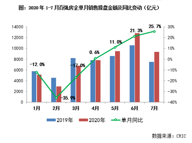 增速|又一复苏信号！百强房企累计业绩增速年内首次转正，18家销售额超1000亿，二三梯队拿地热情不减