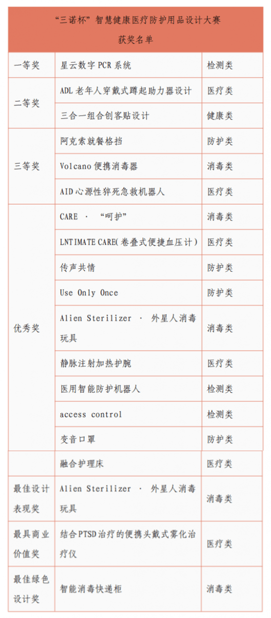 大赛|“三诺杯”智慧健康医疗防护用品设计大赛最终获奖名单揭晓！