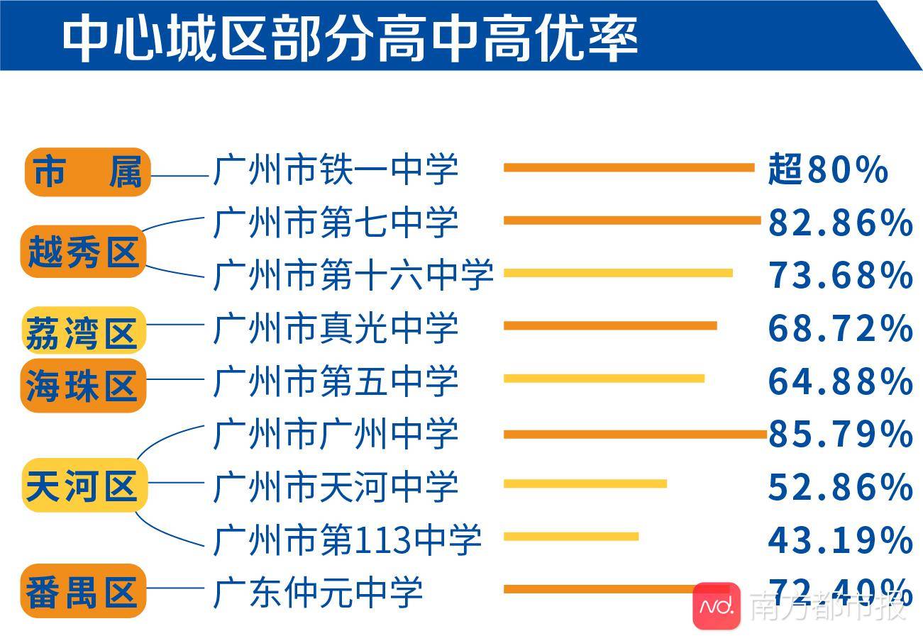 高优|广州高中高考实力哪家强？今年多家区属高中有惊喜