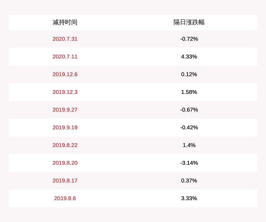 股东|注意！健友股份：股东健思修卓拟减持不超过约66万股