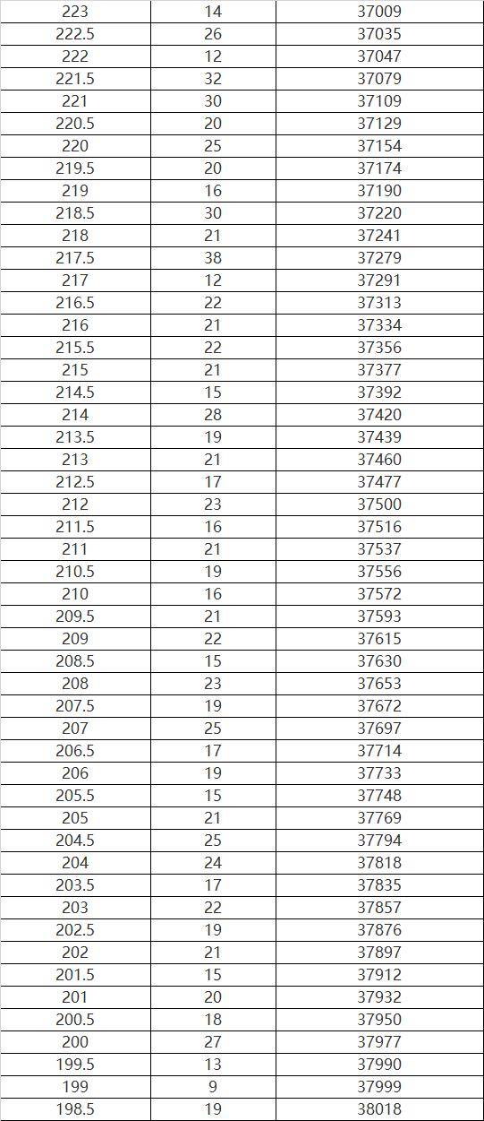 哈尔滨|哈尔滨市2020年市区报考高中考生总成绩位次表发布