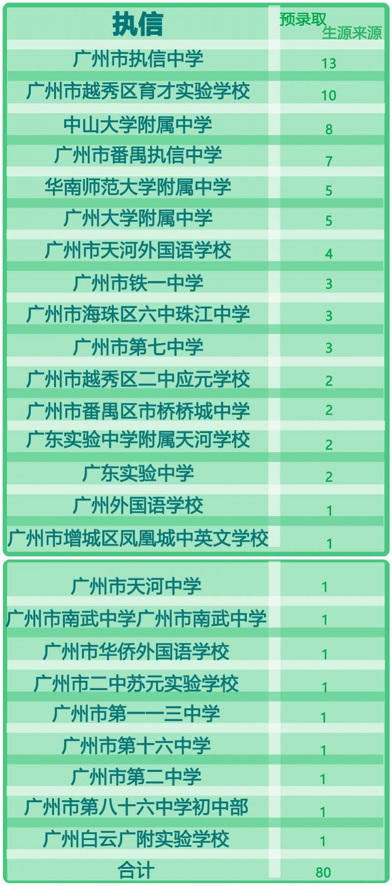 成生源|华附自主招生近6成生源来自本校 育实是广大附中最大生源地