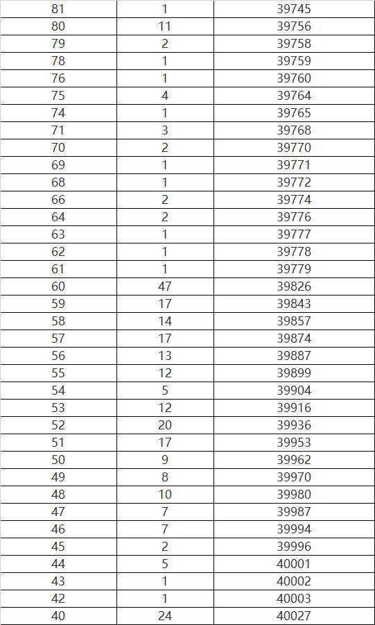 哈尔滨|哈尔滨市2020年市区报考高中考生总成绩位次表发布