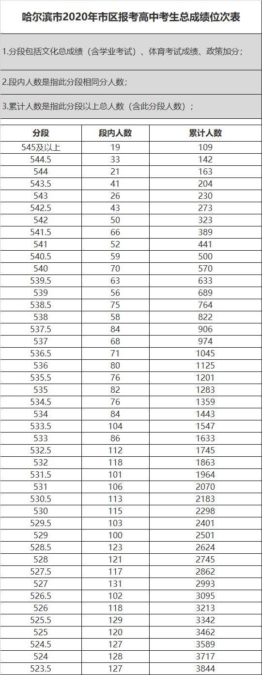哈尔滨|哈尔滨市2020年市区报考高中考生总成绩位次表发布