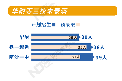 成生源|华附自主招生近6成生源来自本校 育实是广大附中最大生源地