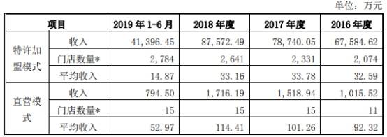 刘会平|中饮股份净利增速甩营收5遭处罚 依赖加盟员工频流失