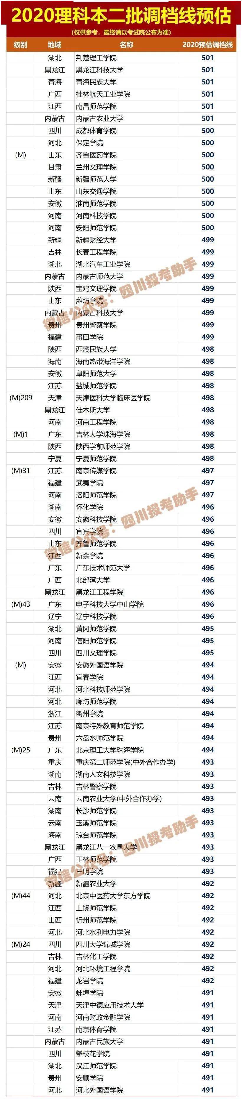 文理|文理都有！被录取后不去报到，有何影响？这回终于说清楚了参考！2020四川高考本二批各院校调档线预估