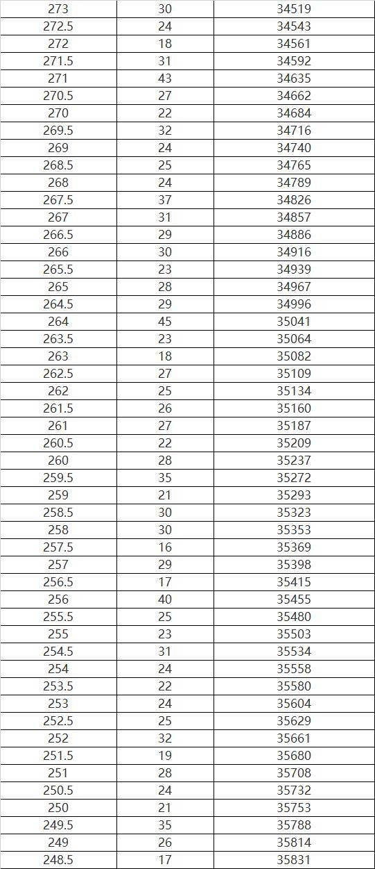 哈尔滨|哈尔滨市2020年市区报考高中考生总成绩位次表发布