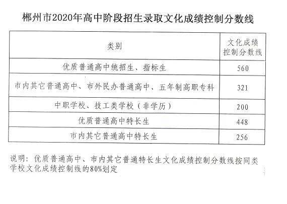 郴州2020中考成绩排名_中考分数线|湖南郴州2020中考录取分数线公布!