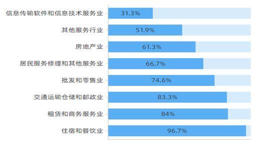 营业|平稳复苏！黑龙江：超九成被调查服务业企业恢复营业！