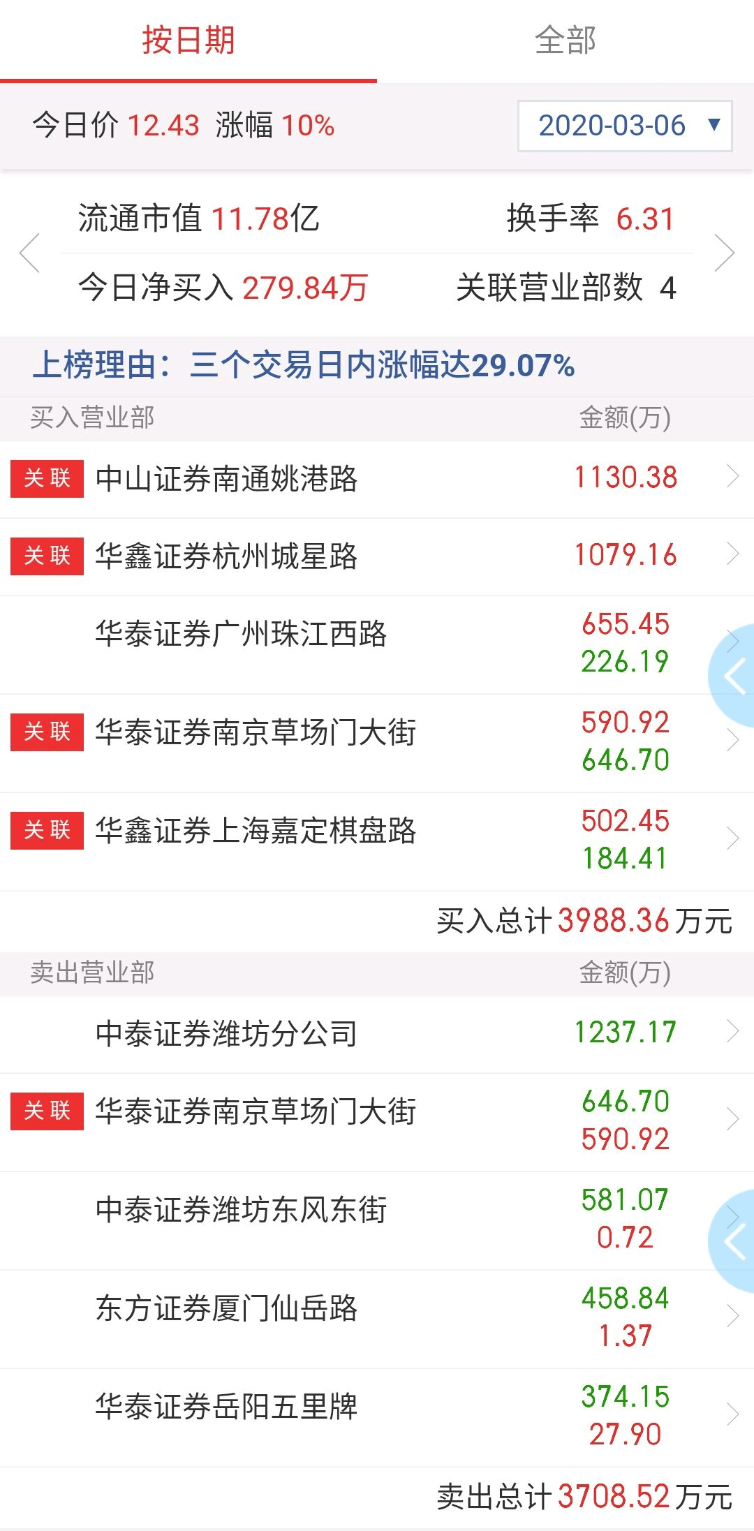游资|你服不服？这碗“超级大面”大不同：股民被这只票6个月狠割3次“韭菜”，一线游资也中招？