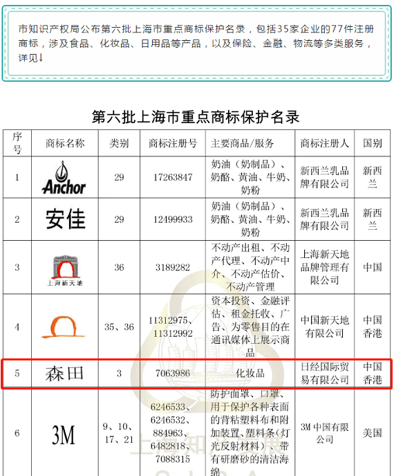森田|森田品牌商标列入上海市重点保护名录！
