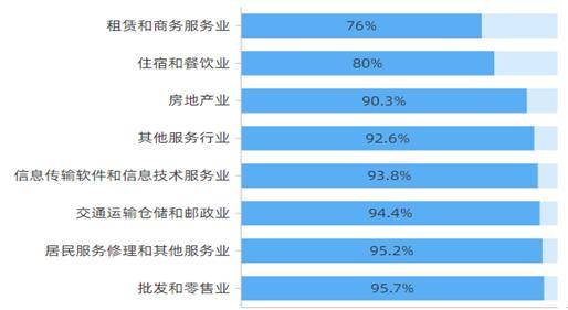 营业|平稳复苏！黑龙江：超九成被调查服务业企业恢复营业！