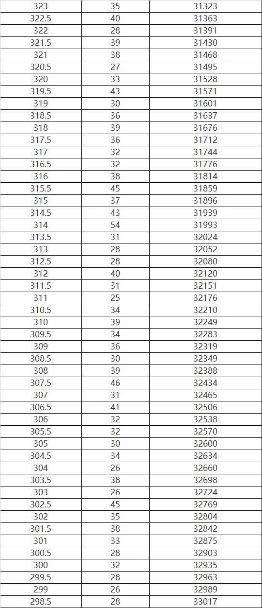 哈尔滨|哈尔滨市2020年市区报考高中考生总成绩位次表发布