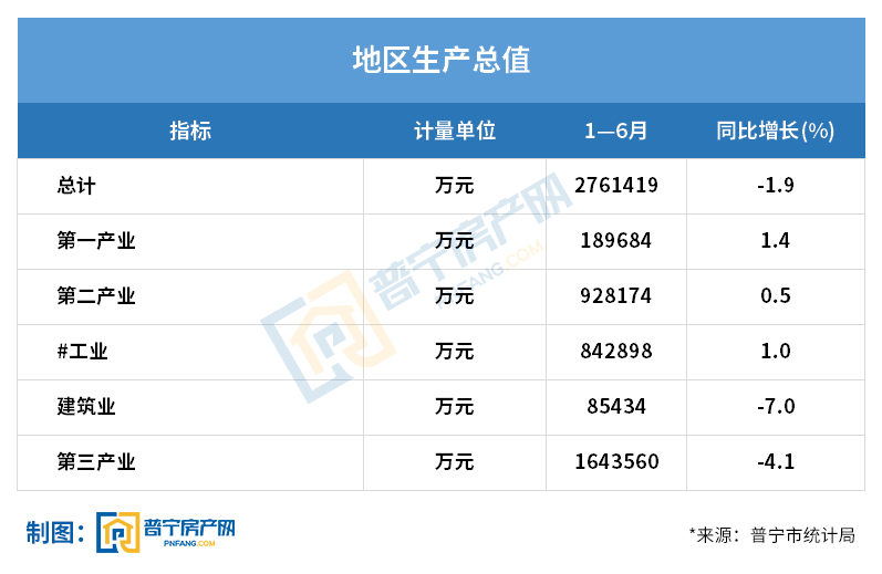 2020上半年gdp出炉太原_河北石家庄与山西太原的2020上半年GDP出炉,两者排名第几(3)