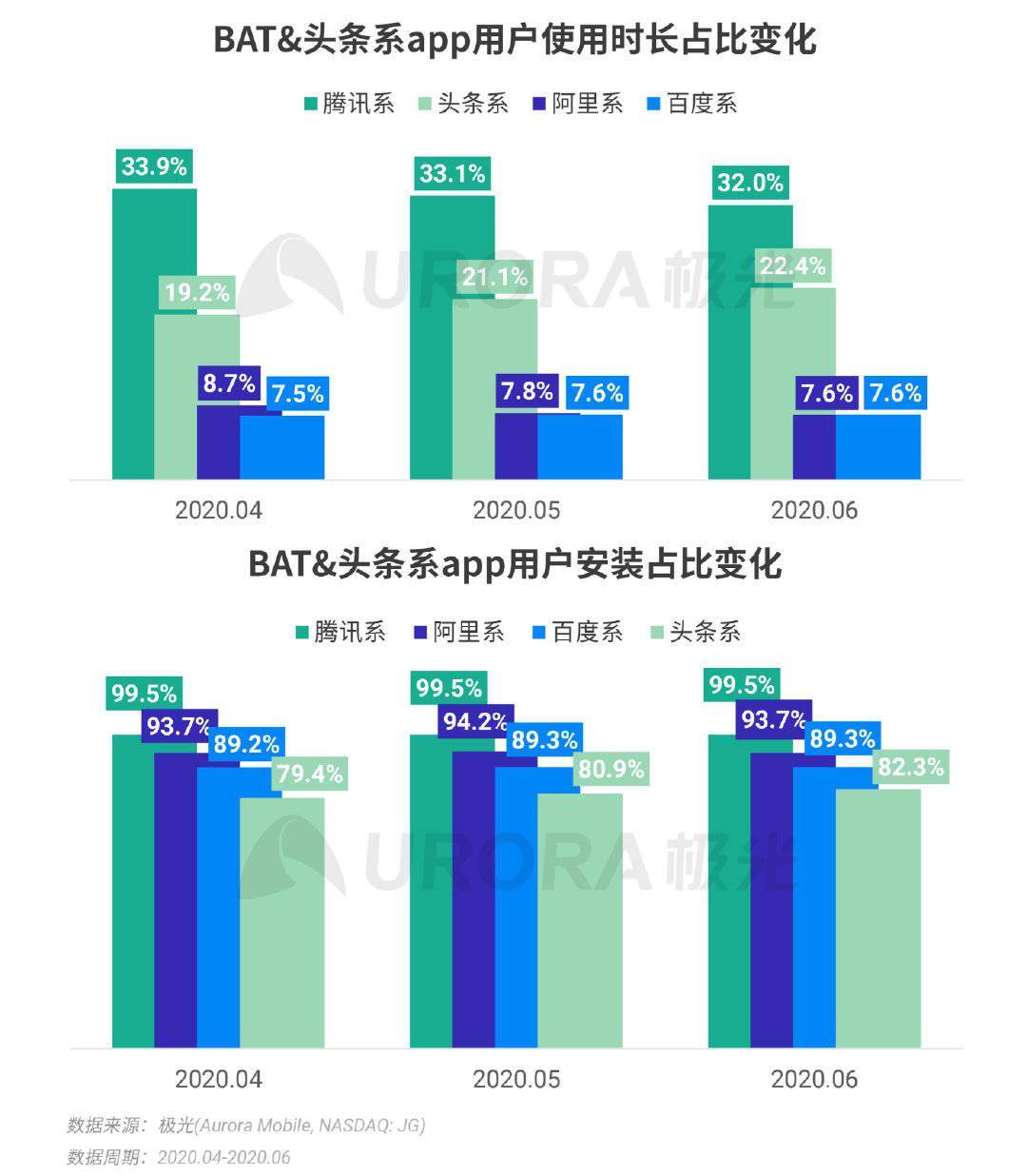 2020阿里和腾讯占gdp_阿里系和腾讯系比较图(2)