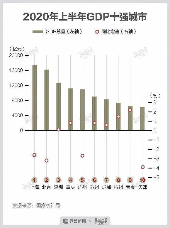 广州重庆2020gdp总量_2020年新一线城市gdp排名 新一线城市的GDP是多少(3)