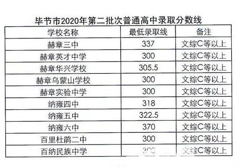 批次|最高608分！贵州又一市高中录取分数线公布