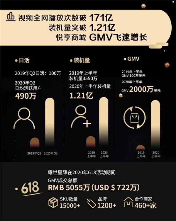 净利|耀世星辉第二季度净利1160万美元，同比增长75.4％