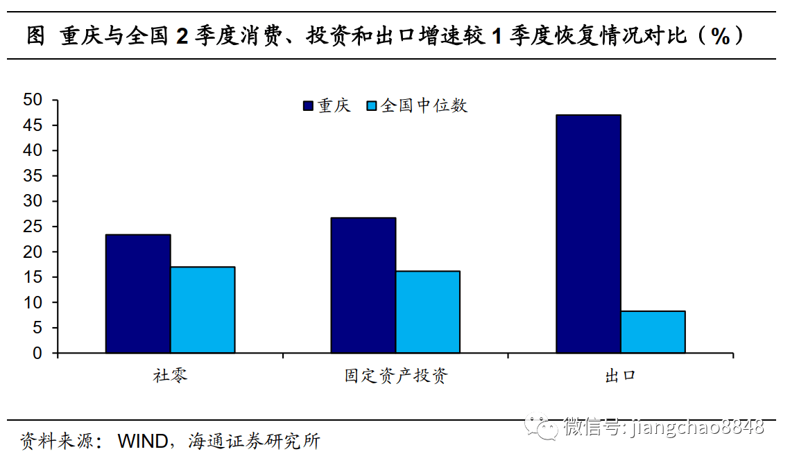 重庆|地方经济恢复谁最突出？以何复苏？