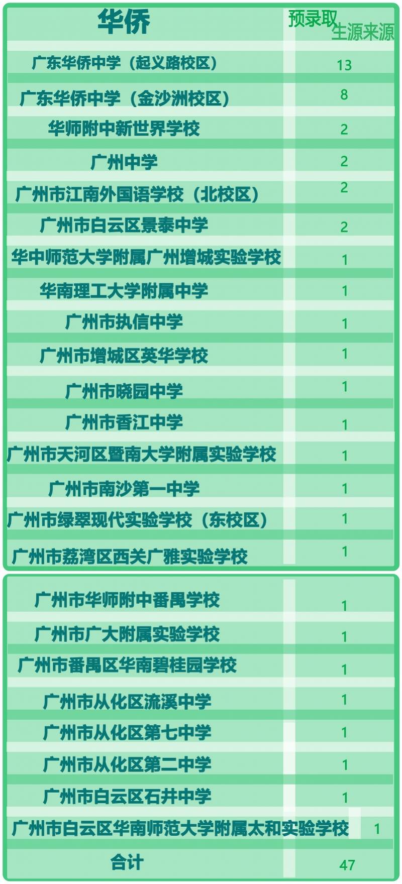 成生源|华附自主招生近6成生源来自本校 育实是广大附中最大生源地