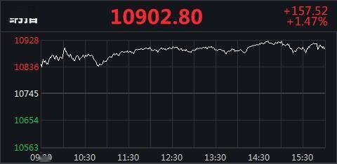 方面|美股集体收高道指涨超230点 柯达逆势跌32%