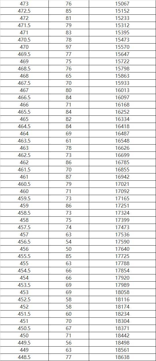 哈尔滨|哈尔滨市2020年市区报考高中考生总成绩位次表发布