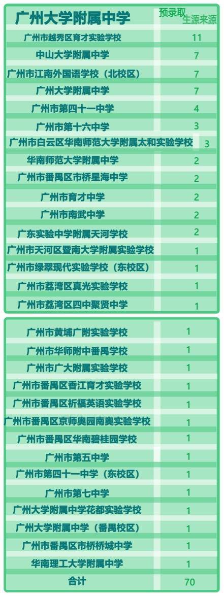 成生源|华附自主招生近6成生源来自本校 育实是广大附中最大生源地
