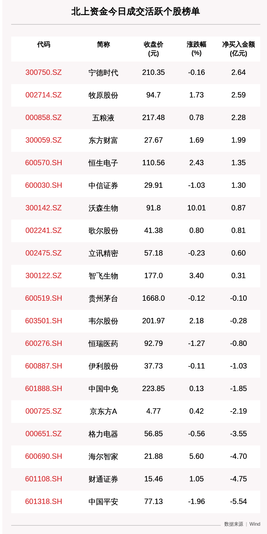 买入|最新出炉！8月5日沪深股通净流出19.80亿，这只龙头被逆势买入2.636亿！