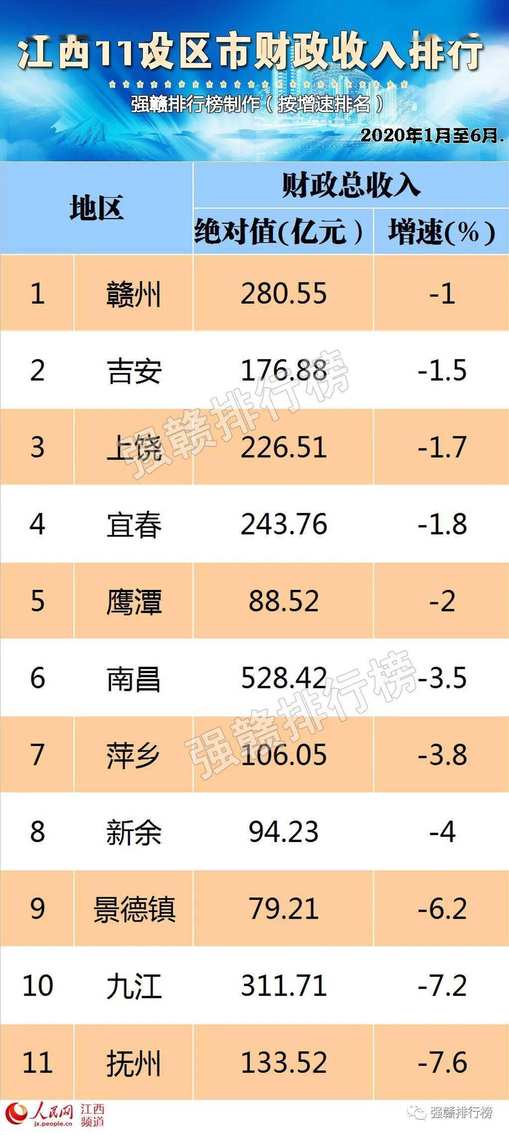 上饶市gdp全国排行榜_上饶市地图(2)