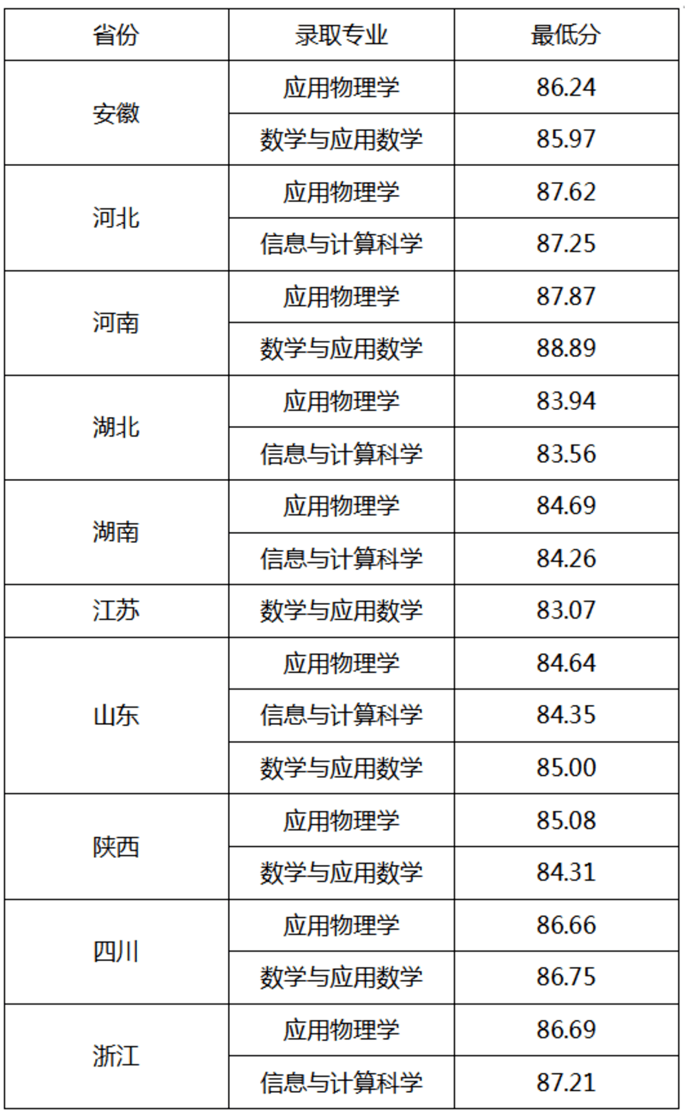 武大|上交、复旦、南大、天大、武大等近20所高校2020强基预录取名单发布!速查!