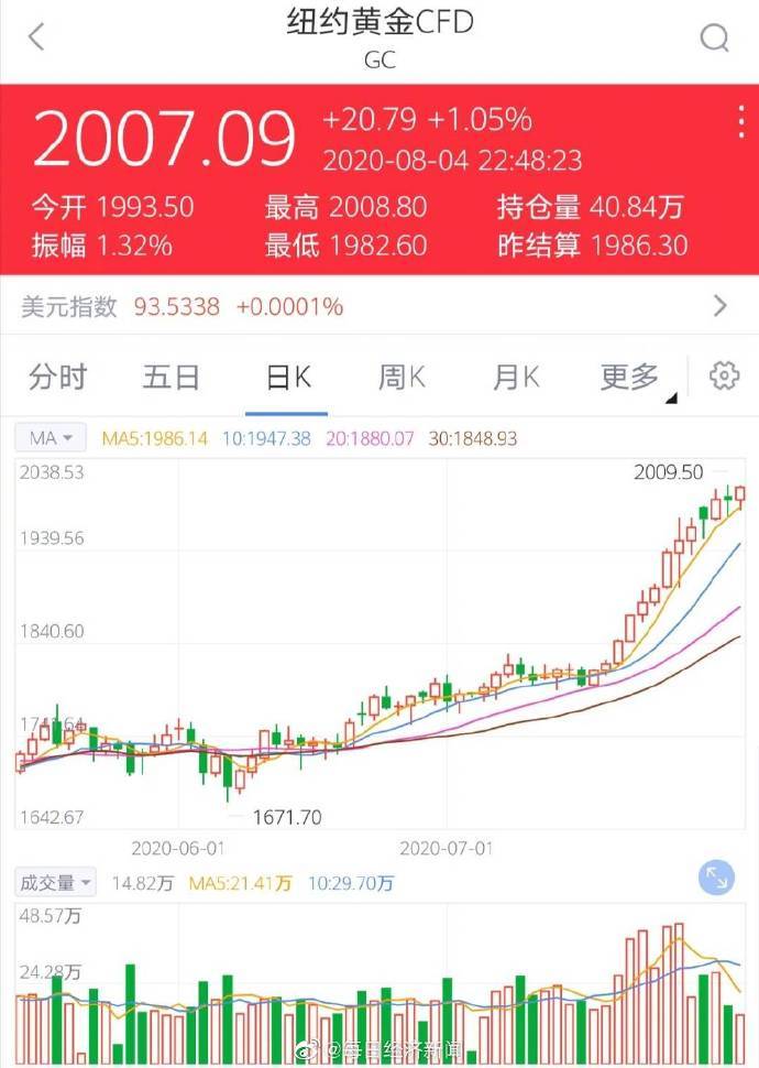 新高|现货黄金续创历史新高较日低回升逾20美元