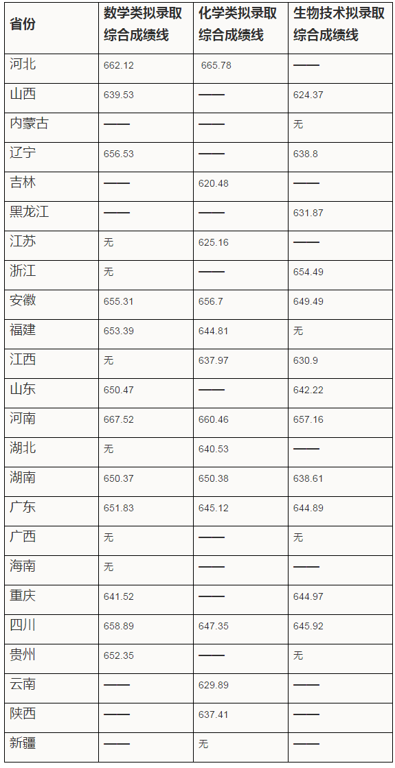 武大|上交、复旦、南大、天大、武大等近20所高校2020强基预录取名单发布!速查!